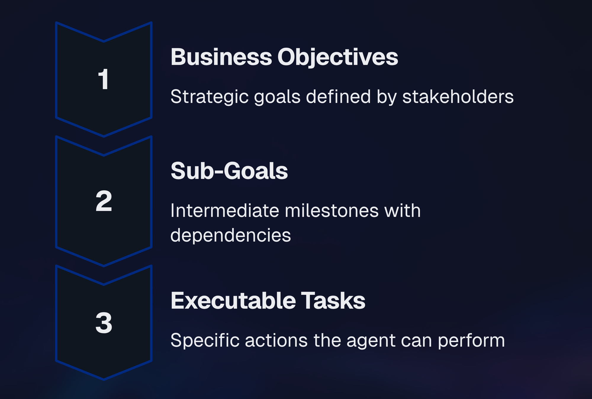 Beyond the chatbox: Designing interfaces for AI delegation