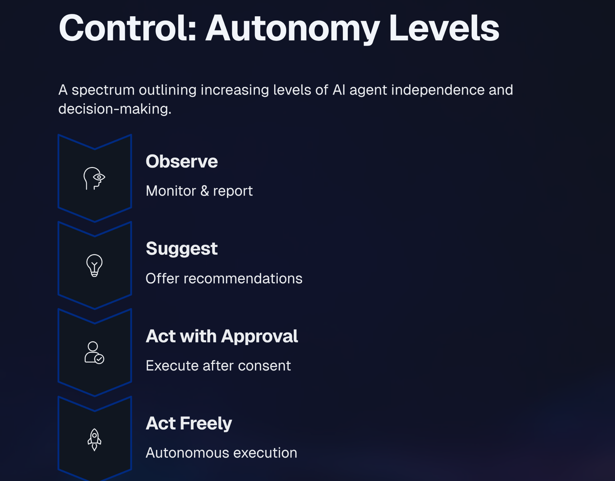 Beyond the chatbox: Designing interfaces for AI delegation